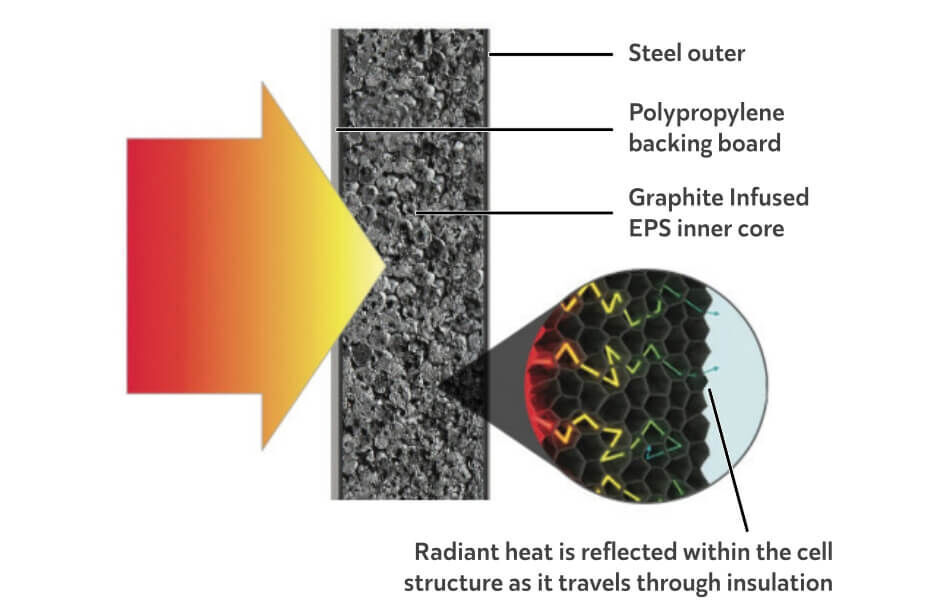 How Graphite Infused Insulation Works